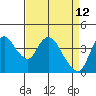 Joice Island tide chart for Tuesday, April 12, 2022