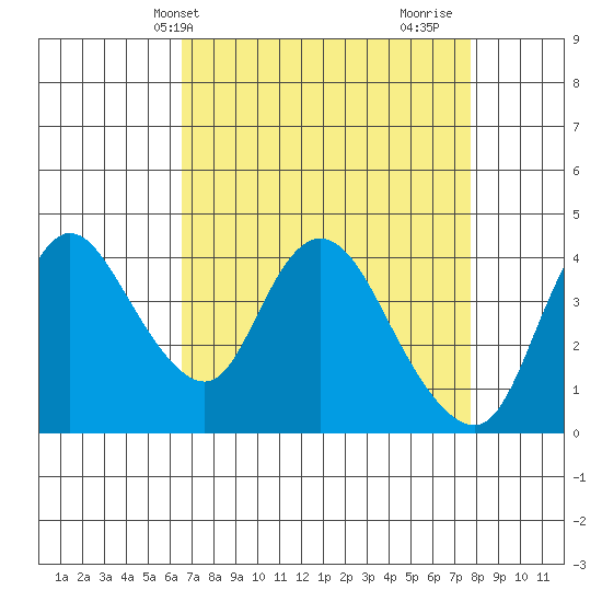 Joice Island tide chart for Wednesday, April 13, 2022
