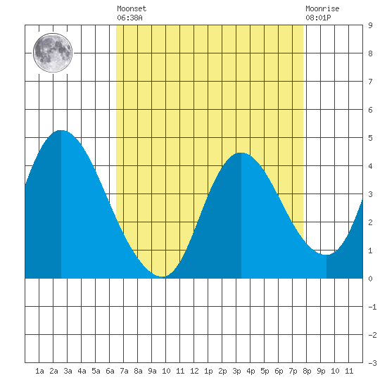 Joice Island tide chart for Saturday, April 16, 2022