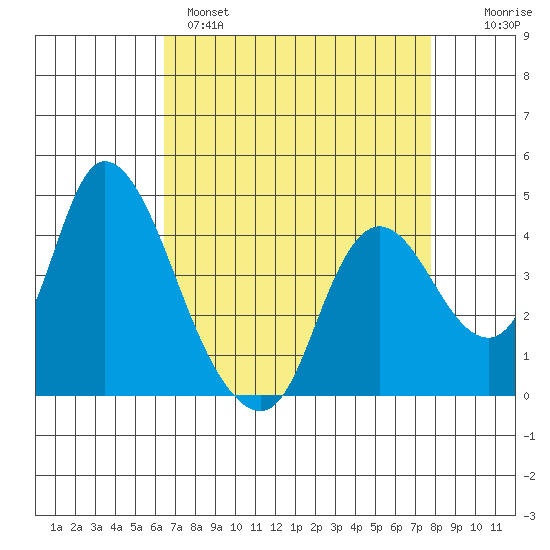 Joice Island tide chart for Monday, April 18, 2022