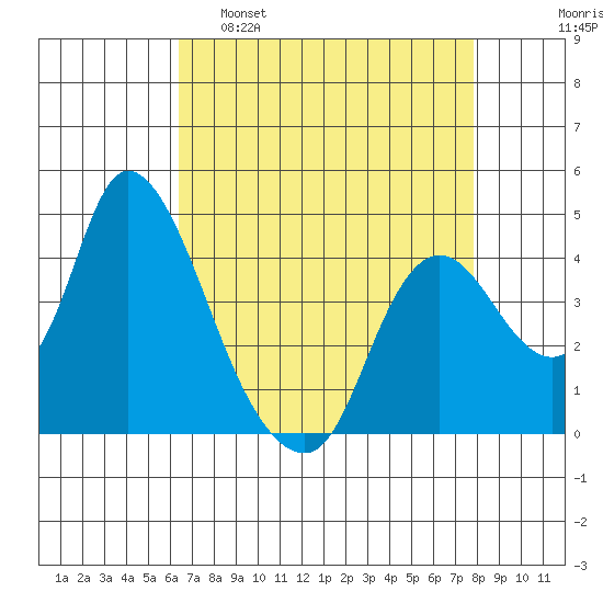 Joice Island tide chart for Tuesday, April 19, 2022