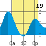 Joice Island tide chart for Tuesday, April 19, 2022