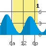 Joice Island tide chart for Friday, April 1, 2022