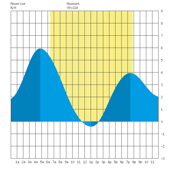 Joice Island tide chart for Wednesday, April 20, 2022