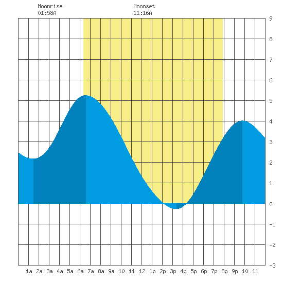 Joice Island tide chart for Friday, April 22, 2022