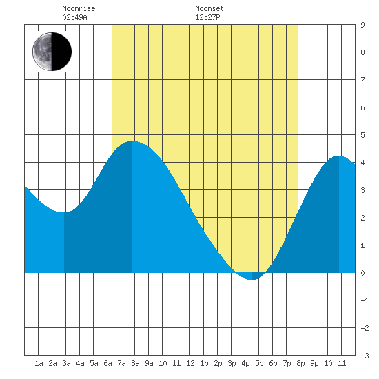 Joice Island tide chart for Saturday, April 23, 2022