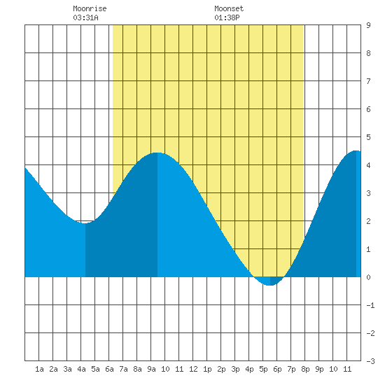 Joice Island tide chart for Sunday, April 24, 2022