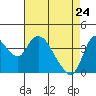Joice Island tide chart for Sunday, April 24, 2022