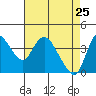 Joice Island tide chart for Monday, April 25, 2022