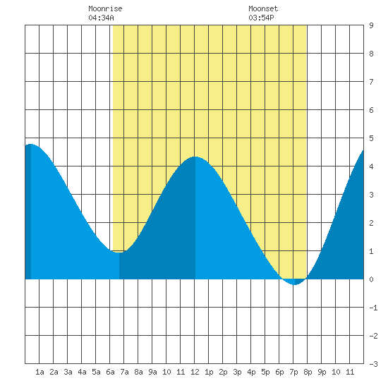 Joice Island tide chart for Tuesday, April 26, 2022