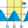 Joice Island tide chart for Tuesday, April 26, 2022