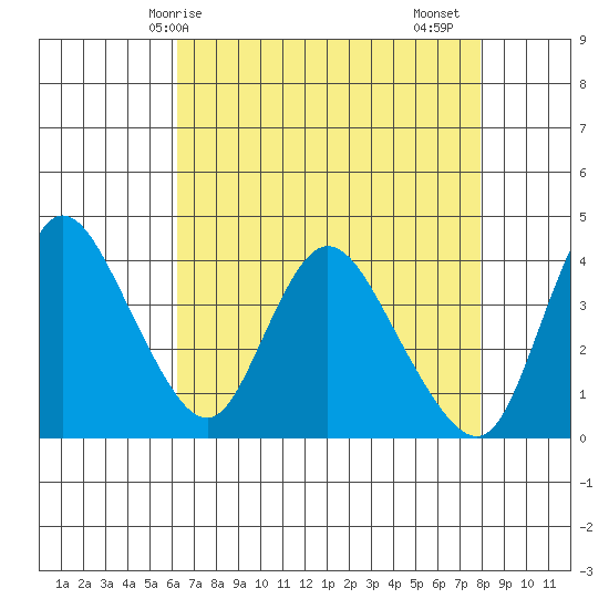 Joice Island tide chart for Wednesday, April 27, 2022