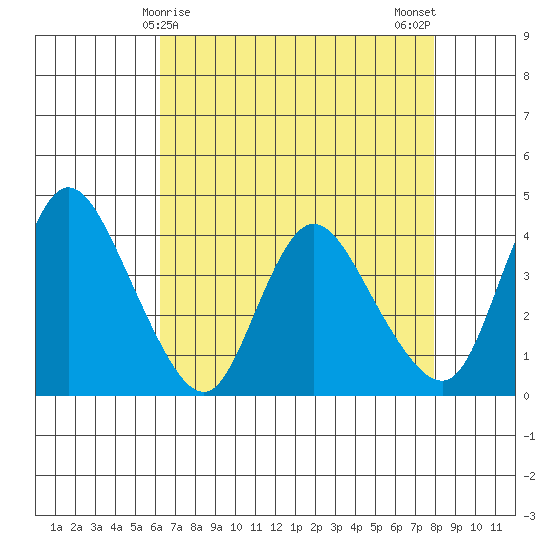 Joice Island tide chart for Thursday, April 28, 2022