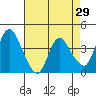 Joice Island tide chart for Friday, April 29, 2022