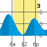 Joice Island tide chart for Sunday, April 3, 2022