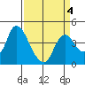 Joice Island tide chart for Monday, April 4, 2022