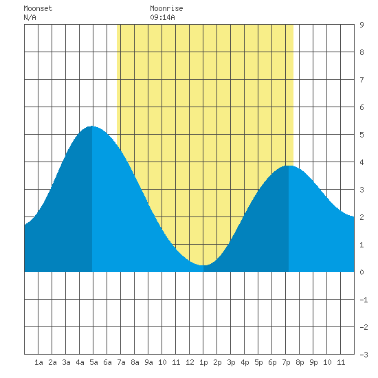 Joice Island tide chart for Tuesday, April 5, 2022
