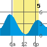 Joice Island tide chart for Tuesday, April 5, 2022