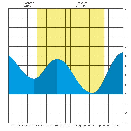 Joice Island tide chart for Tuesday, May 10, 2022