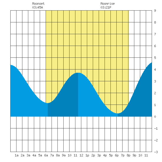 Joice Island tide chart for Wednesday, May 11, 2022