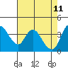 Joice Island tide chart for Wednesday, May 11, 2022