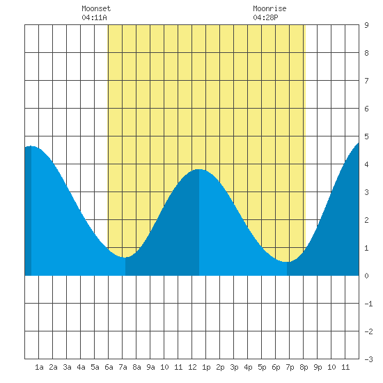 Joice Island tide chart for Thursday, May 12, 2022