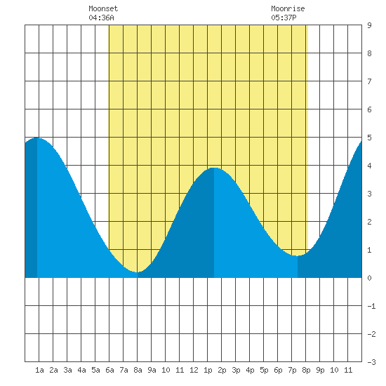 Joice Island tide chart for Friday, May 13, 2022