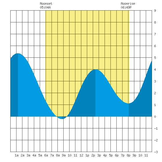 Joice Island tide chart for Saturday, May 14, 2022
