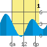 Joice Island tide chart for Sunday, May 1, 2022