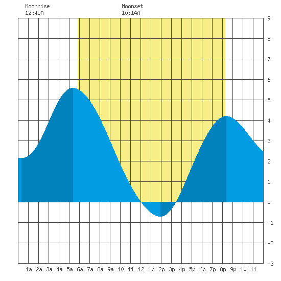 Joice Island tide chart for Friday, May 20, 2022