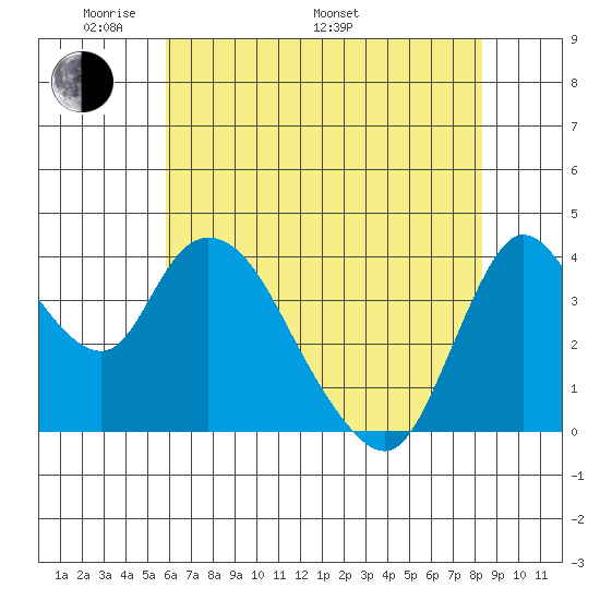Joice Island tide chart for Sunday, May 22, 2022