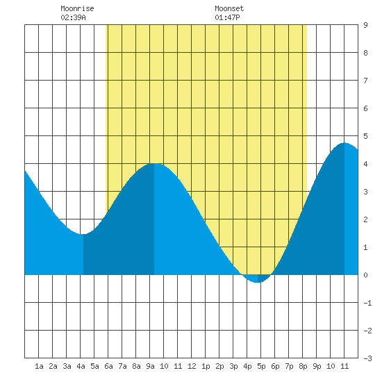 Joice Island tide chart for Monday, May 23, 2022