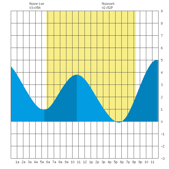 Joice Island tide chart for Tuesday, May 24, 2022