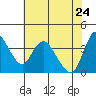 Joice Island tide chart for Tuesday, May 24, 2022