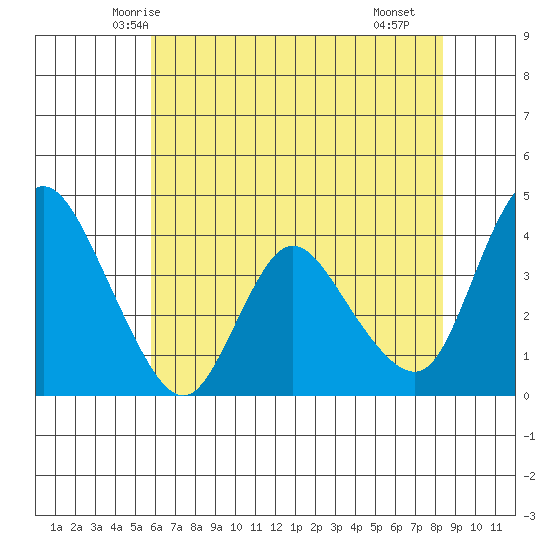 Joice Island tide chart for Thursday, May 26, 2022