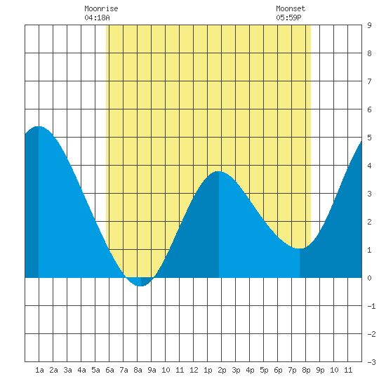 Joice Island tide chart for Friday, May 27, 2022