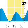 Joice Island tide chart for Friday, May 27, 2022