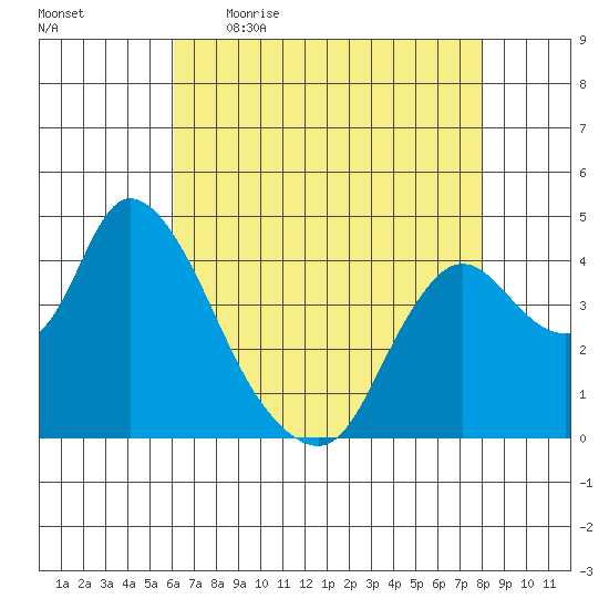 Joice Island tide chart for Wednesday, May 4, 2022