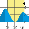 Joice Island tide chart for Wednesday, May 4, 2022