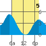 Joice Island tide chart for Thursday, May 5, 2022