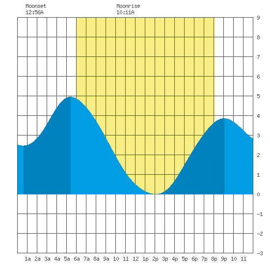 Joice Island tide chart for Friday, May 6, 2022