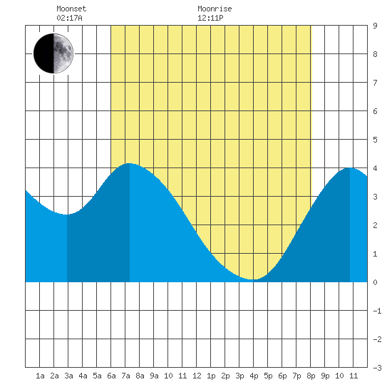 Joice Island tide chart for Sunday, May 8, 2022