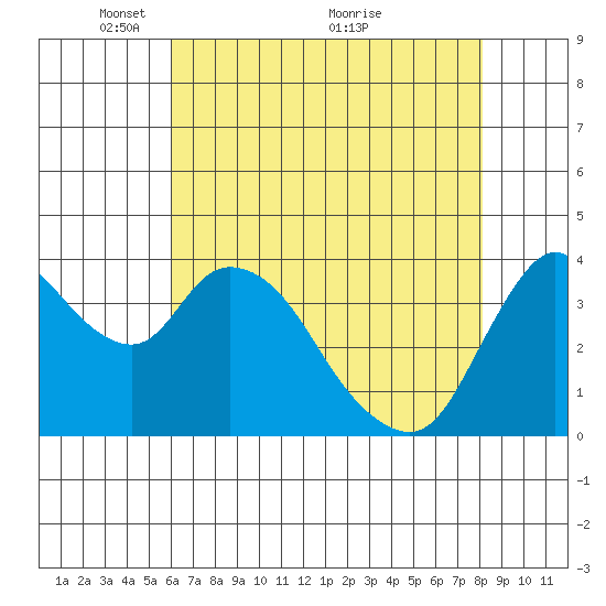Joice Island tide chart for Monday, May 9, 2022