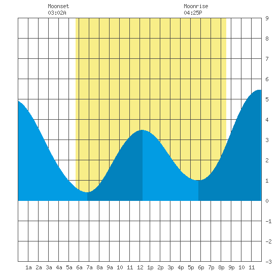 Joice Island tide chart for Friday, June 10, 2022
