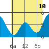 Joice Island tide chart for Friday, June 10, 2022