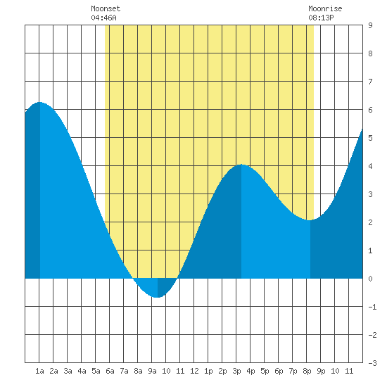Joice Island tide chart for Monday, June 13, 2022