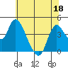 Joice Island tide chart for Saturday, June 18, 2022