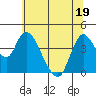 Joice Island tide chart for Sunday, June 19, 2022