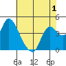 Joice Island tide chart for Wednesday, June 1, 2022
