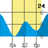 Joice Island tide chart for Friday, June 24, 2022